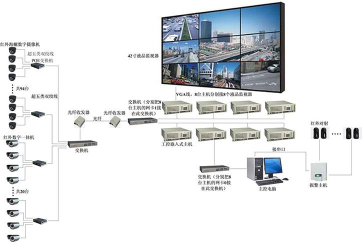 现代监狱网络视频监控系统方案