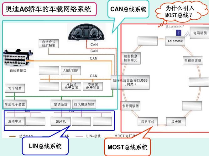 奥迪a6轿车的车载网络系统 can总线系统 为什么引入 most总线?